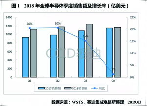 2018年全球集成电路产品贸易报告 赛迪研究院深度解析